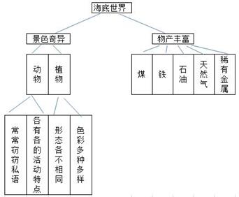 苏教版三年级下册语文练习与测试《海底世界》答案